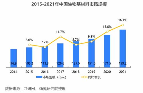 2023年中國生物基材料行業(yè)洞察 技術(shù)研發(fā)驅(qū)動綠色轉(zhuǎn)型